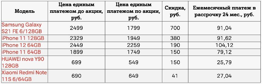 Скидки еще больше – время выбирать новогодние подарки в А1 2